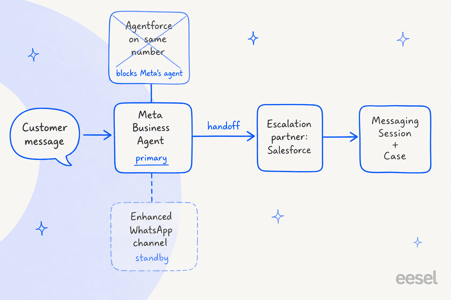 Flow diagram of one WhatsApp number: the customer's message goes to Meta Business Agent as primary, a handoff passes the thread to Salesforce as escalation partner and on to a Messaging Session and Case, the Enhanced WhatsApp channel sits on standby, and Agentforce on the same number would block Meta's agent