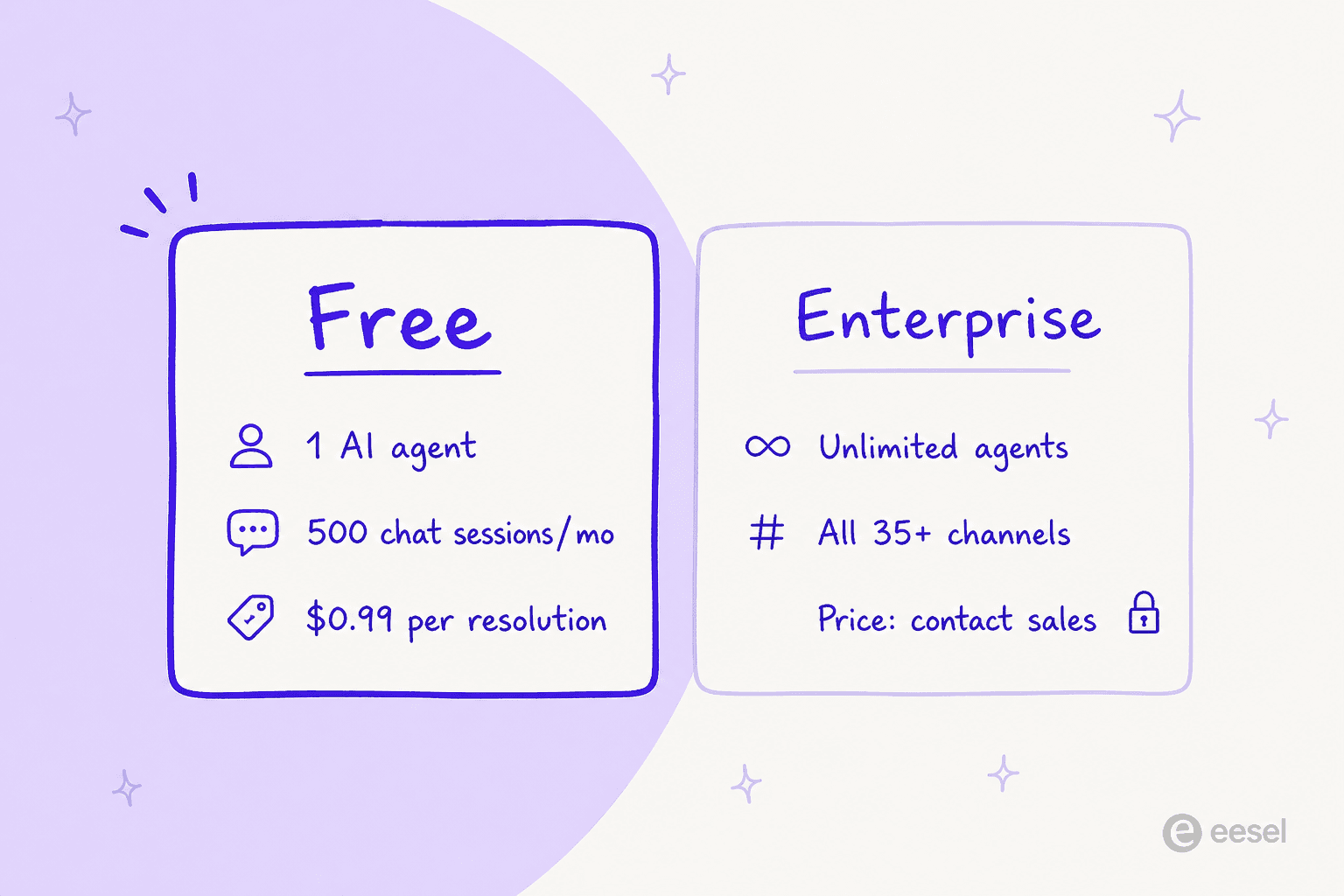 What Yellow.ai publishes versus what it quotes: a Free card listing 1 AI agent, 500 chat sessions a month and $0.99 per resolution, next to an Enterprise card whose price row is locked