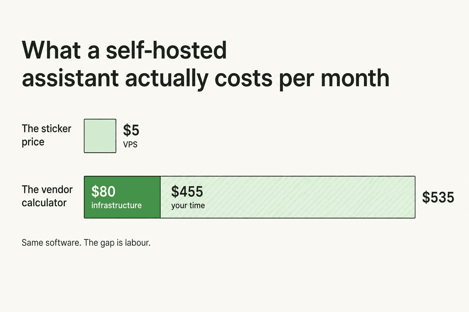 Stacked bar chart comparing a $5 VPS sticker price against a vendor calculator's $535 monthly total, of which $455 is the buyer's own time