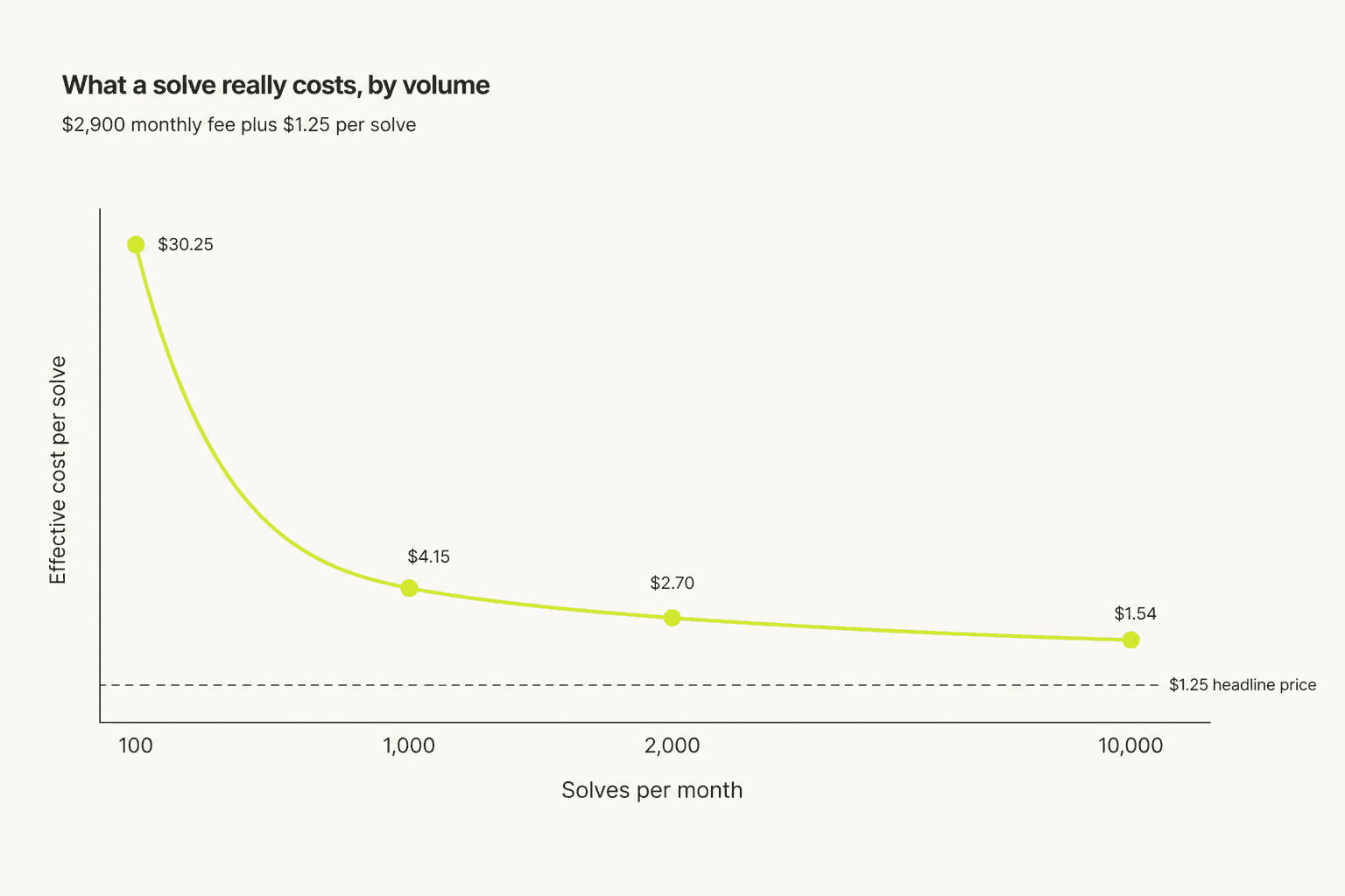 Chart showing the effective cost per solve falling from $30.25 at 100 solves a month to $1.54 at 10,000, never reaching the $1.25 headline price