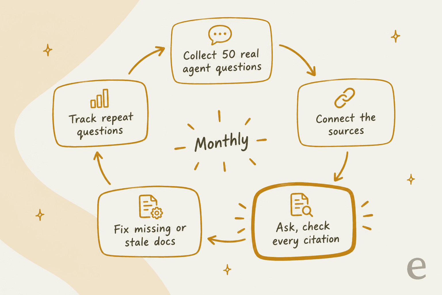 Hand-drawn loop of five steps: collect 50 real agent questions, connect the sources, ask and check every citation, fix missing or stale docs, track repeat questions, then back to the start, with "Monthly" in the middle