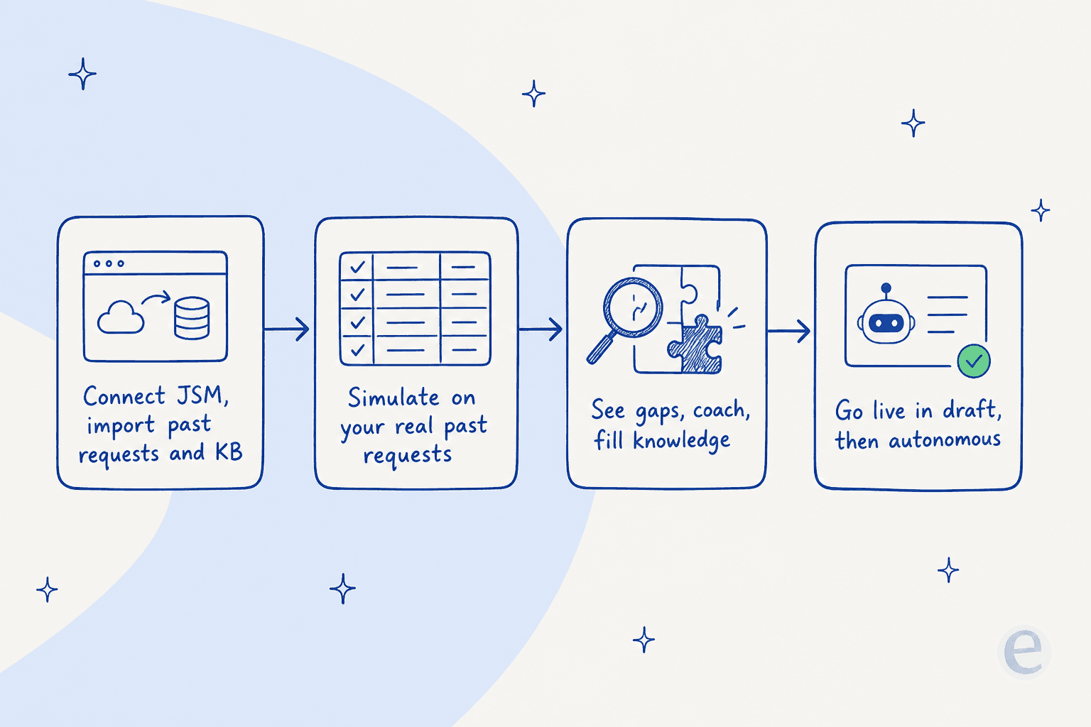 How to roll out an AI agent on Jira Service Management: connect, simulate on past requests, fill knowledge gaps, then go live