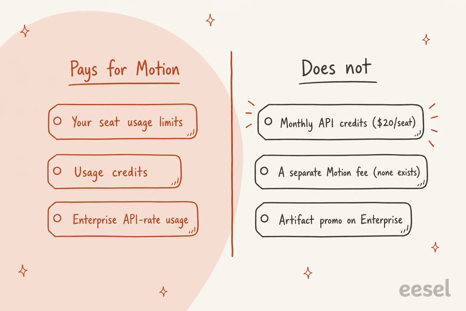 What pays for Claude Motion: seat usage limits, usage credits and Enterprise API-rate usage do; monthly API credits, a separate Motion fee and the artifact promo on Enterprise do not