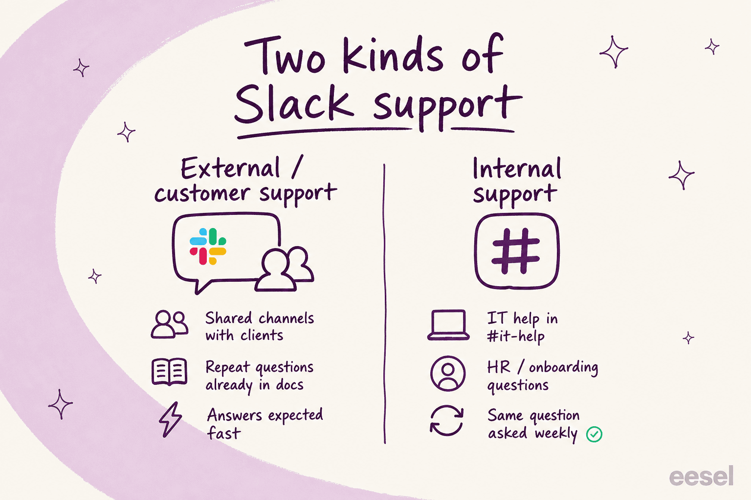 Two kinds of Slack support: external customer channels versus internal IT and HR help