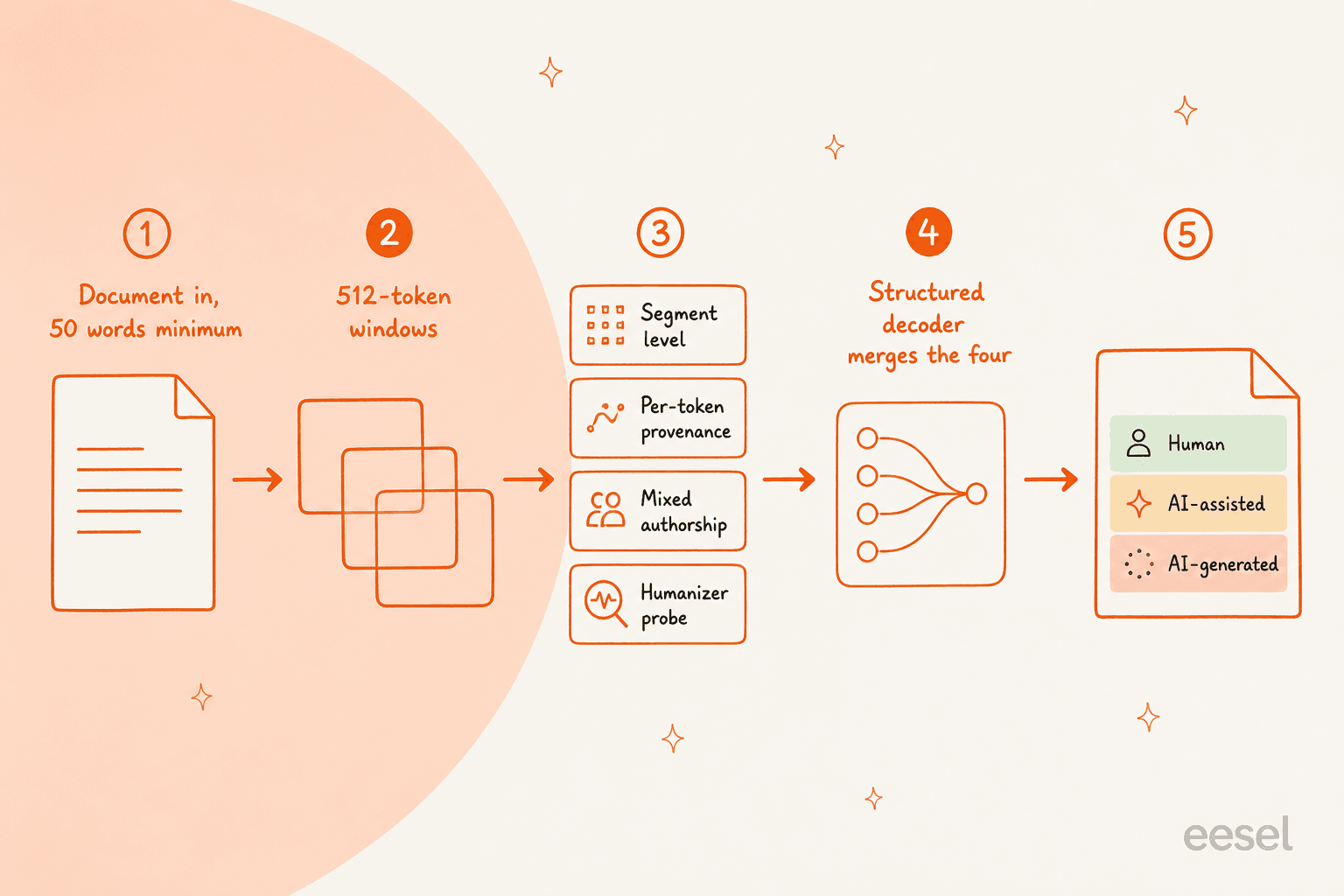 A five-step pipeline showing a document split into 512-token windows, passed through four classifier heads, merged by a structured decoder, and returned as human, AI-assisted and AI-generated bands