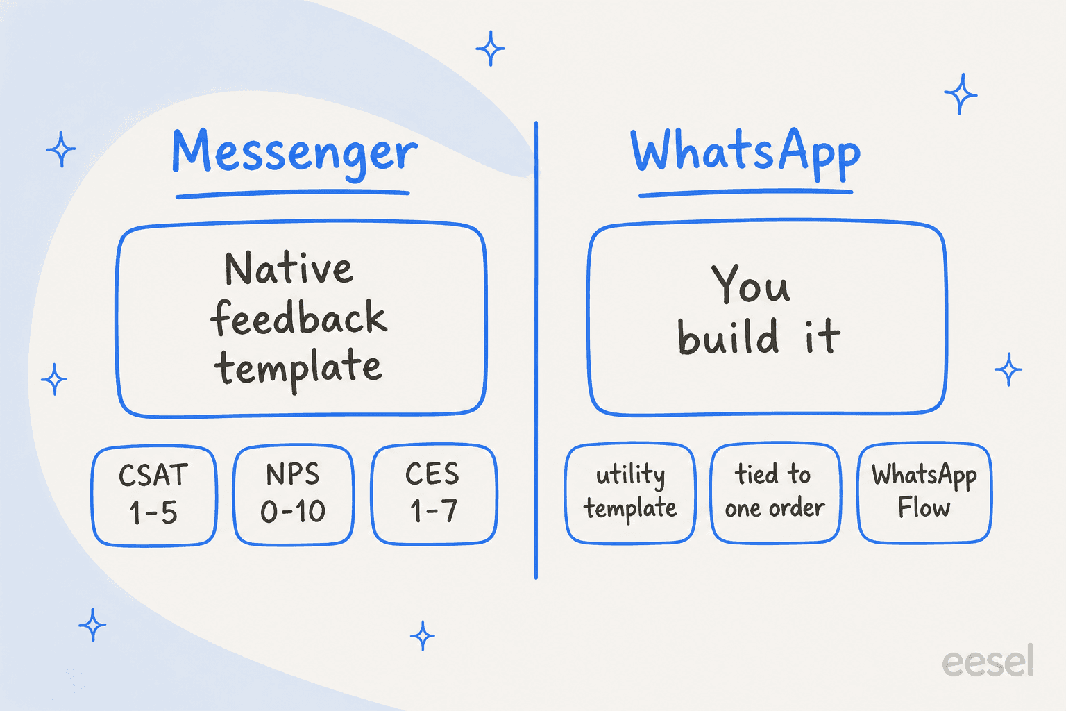 Two columns: Messenger has a native feedback template with CSAT 1 to 5, NPS 0 to 10 and CES 1 to 7, while on WhatsApp you build it from a utility template tied to one order plus a WhatsApp Flow