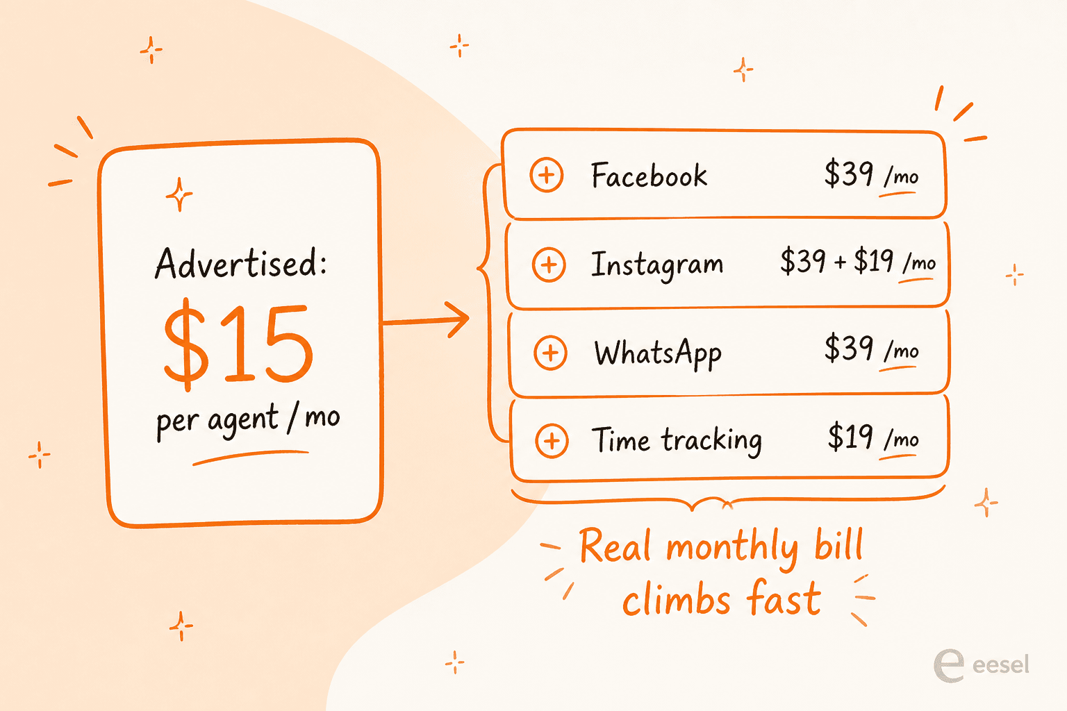 The advertised per-agent price doesn't include social channels; on Small and Medium plans each one stacks on top of your seat cost