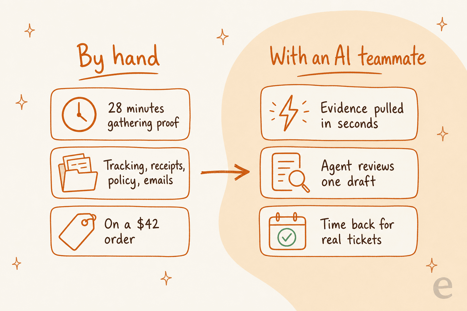 A before-and-after comparison of assembling chargeback evidence by hand versus with an AI teammate