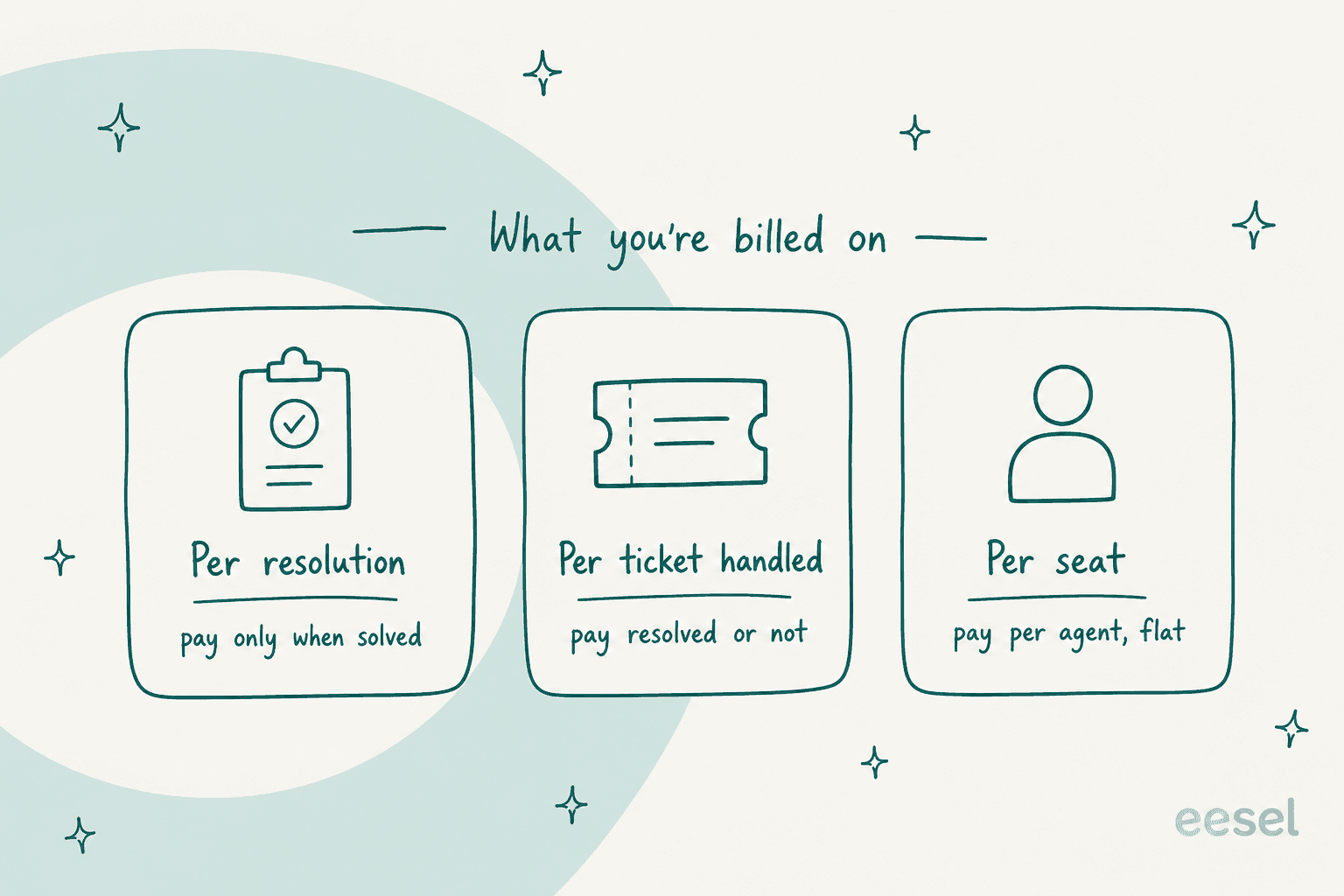 A comparison of three billing units: per resolution, per ticket handled, and per seat