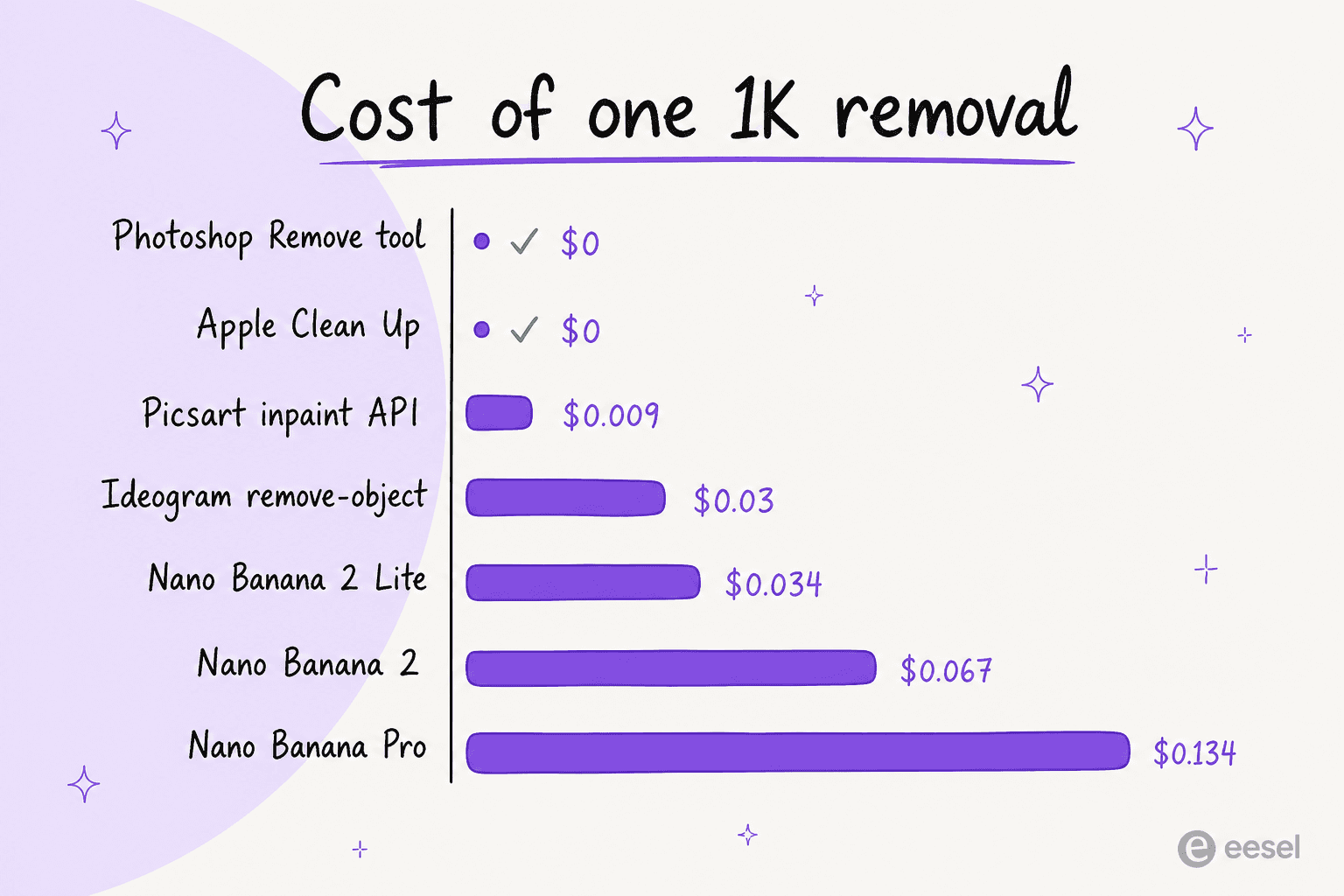 Cost of one 1K removal, from $0 for Photoshop's Remove tool and Apple Clean Up, through Picsart's inpaint API at $0.009 and Ideogram at $0.03, up to Nano Banana Pro at $0.134