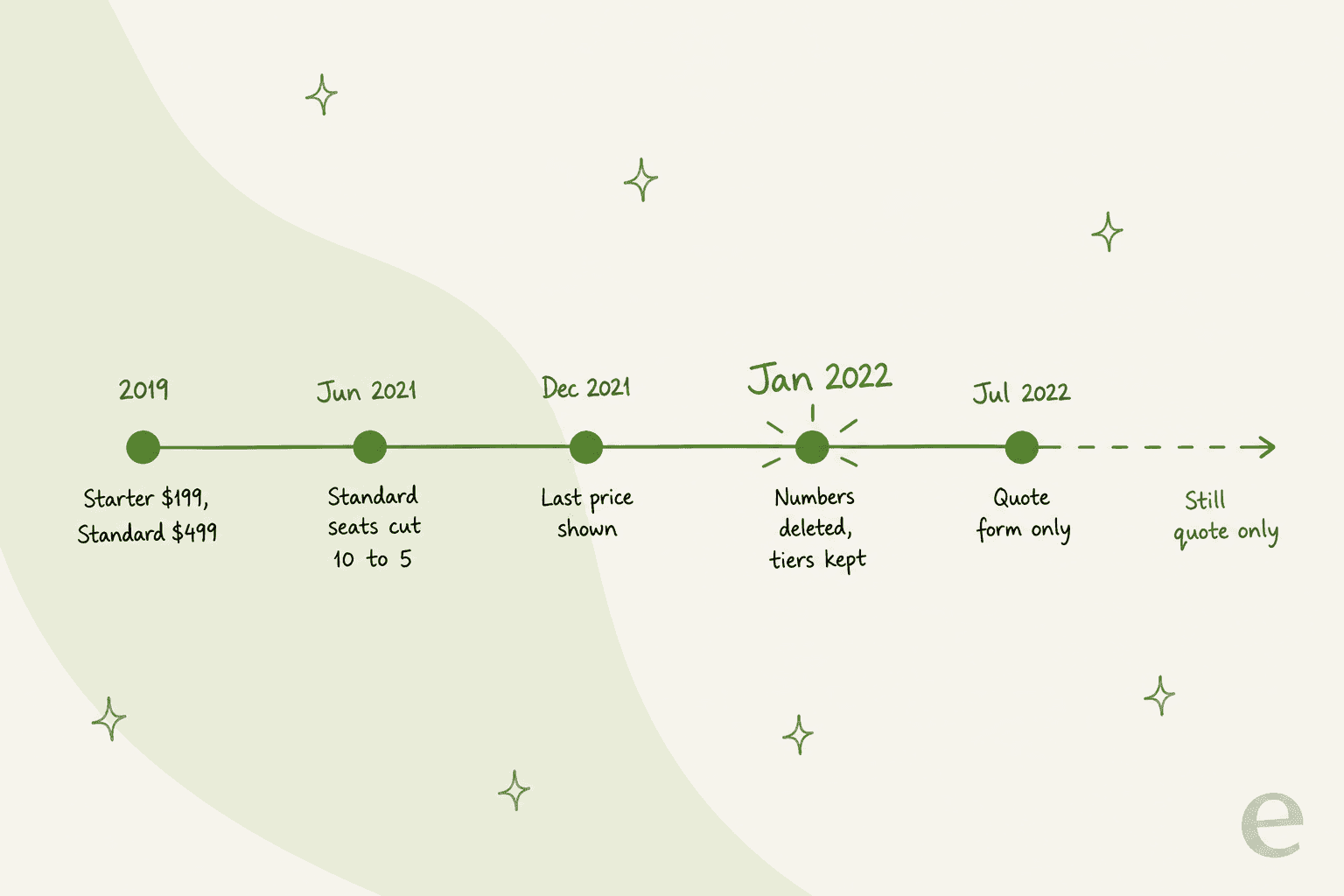 Timeline of Custify's pricing page from published tiers in 2019 to a quote form in 2022