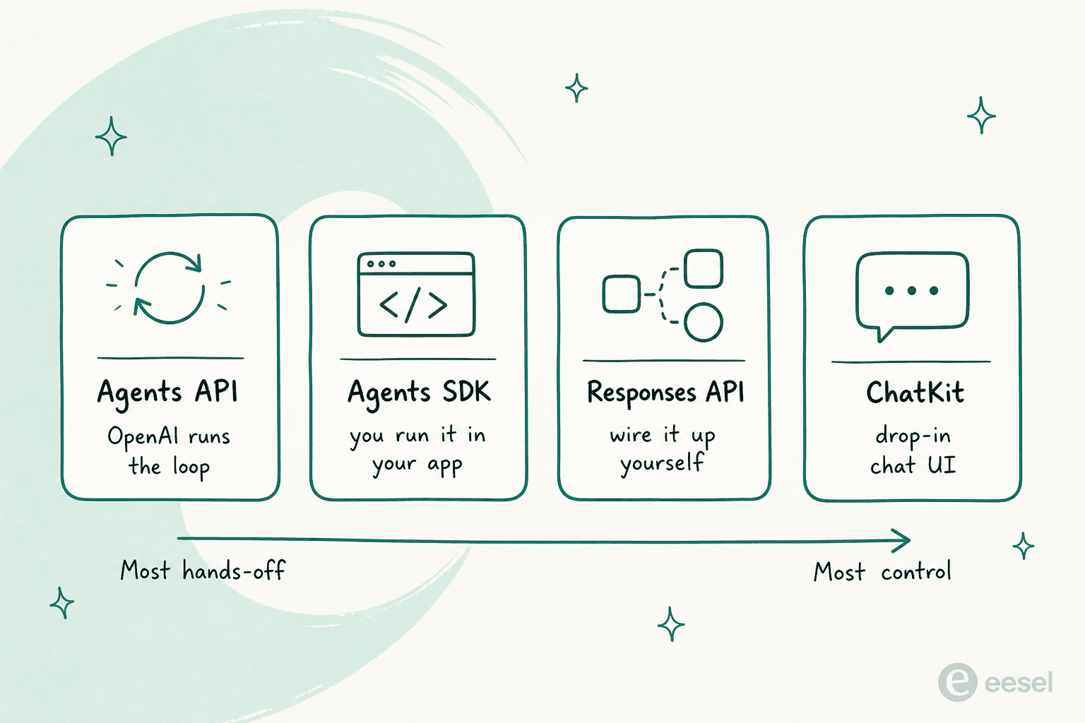 OpenAI's four agent runtimes: the Agents API, Agents SDK, Responses API, and ChatKit, ordered by how much of the loop you run yourself
