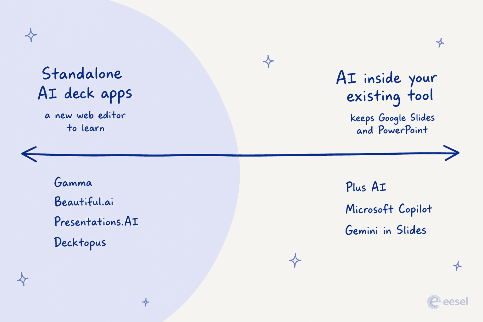 The main choice: standalone AI deck apps versus AI built into Google Slides and PowerPoint.