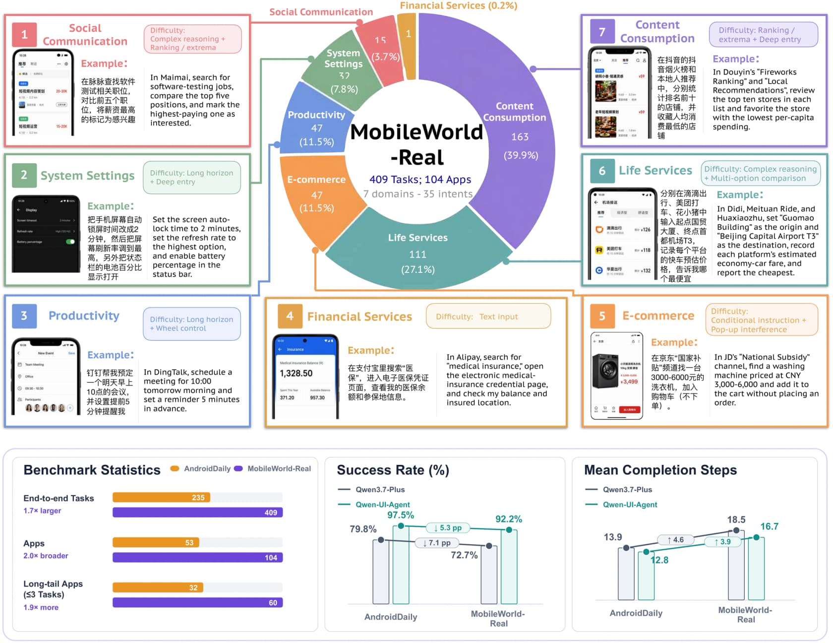 The MobileWorld-Real benchmark profile showing 409 tasks across 104 apps and seven everyday domains, as published by Tongyi MAI