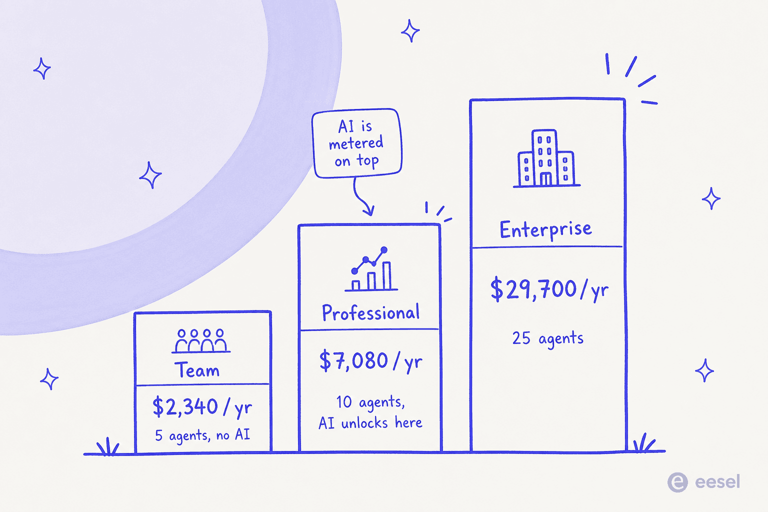 Bar chart of Deskpro's real annual minimums by plan: Team $2,340, Professional $7,080, Enterprise $29,700