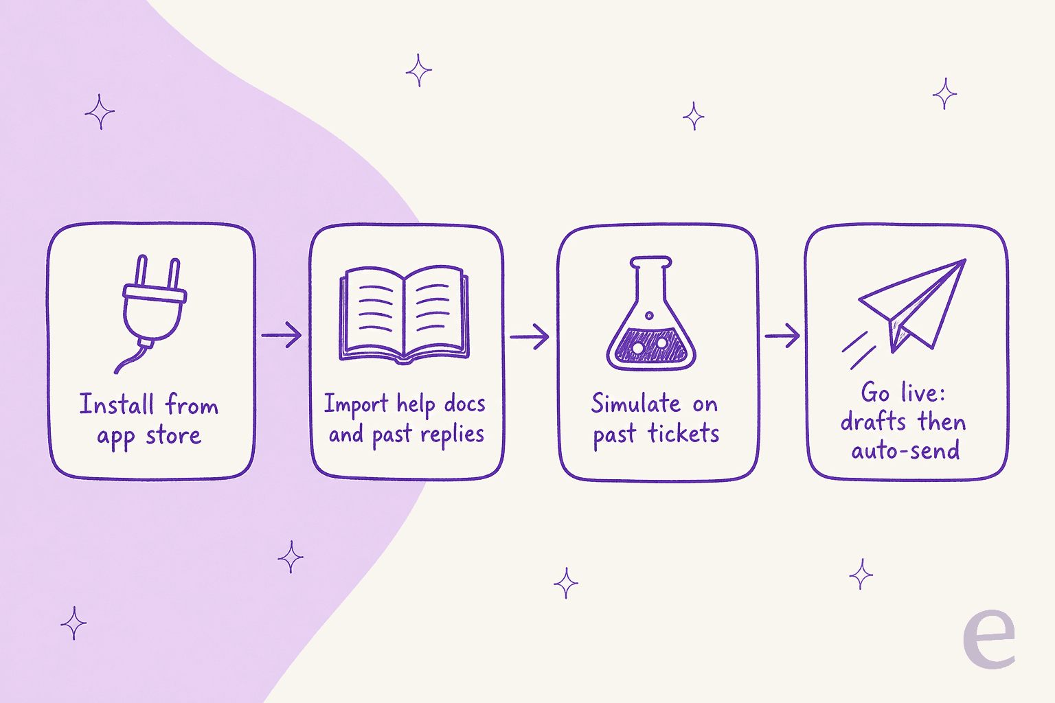 How eesel goes live in Front: install from the app store, import help docs and past replies, simulate on past tickets, then go live with drafts before auto-send