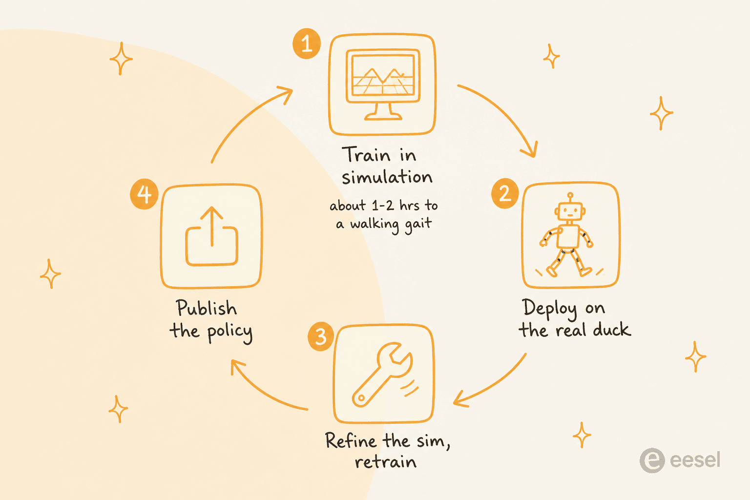 The Microduck training loop: train a behavior in simulation in about one to two hours, deploy it on the real duck, refine the simulation and retrain, then publish the policy for others to reuse