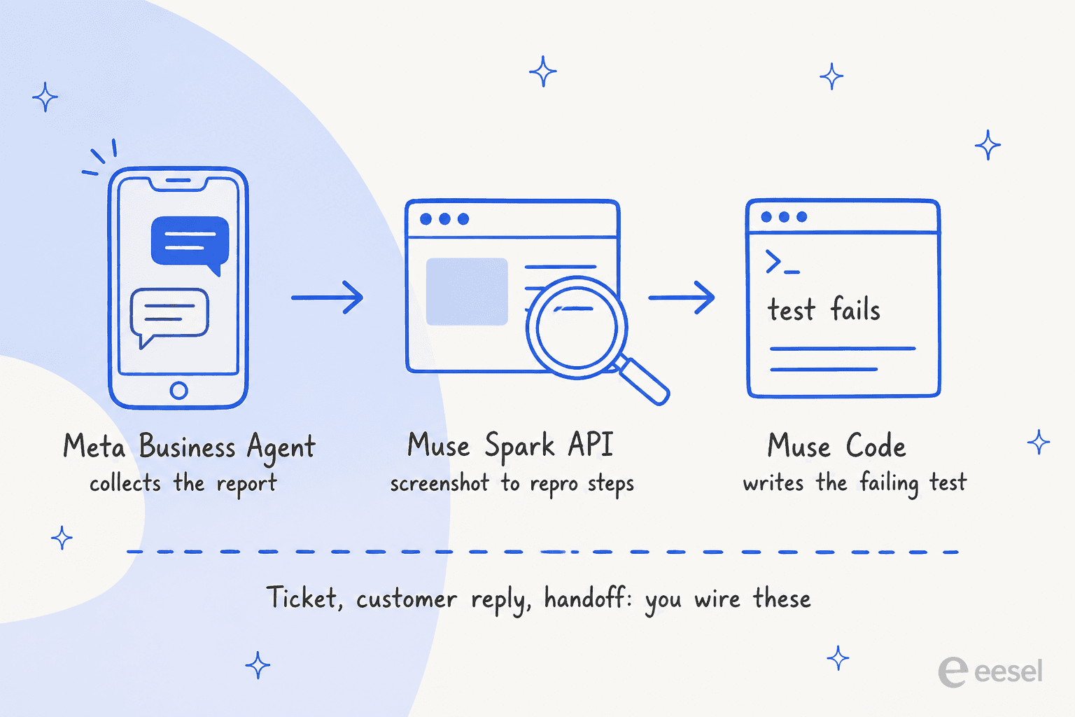 A hand-drawn relay of three Meta stations: Meta Business Agent collects the report, Muse Spark API turns the screenshot into repro steps, Muse Code writes the failing test, with a dashed line underneath noting that the ticket, customer reply and handoff are yours to wire
