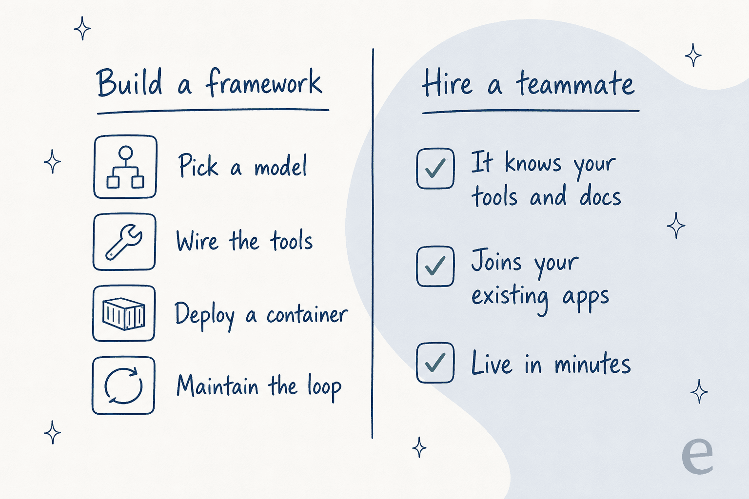 A framework has you pick a model, wire the tools, deploy a container and maintain the loop, while an eesel teammate arrives knowing your tools and docs and goes live in minutes