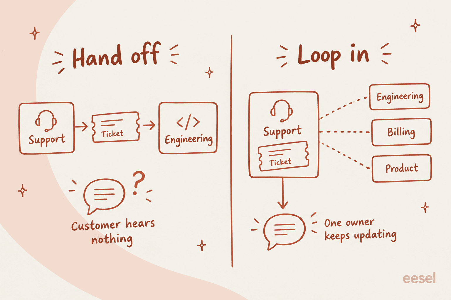 Hand-drawn comparison: on the left, a ticket handed from Support to Engineering while the customer hears nothing; on the right, the ticket stays with Support, dotted lines go to Engineering, Billing and Product, and one owner keeps updating the customer