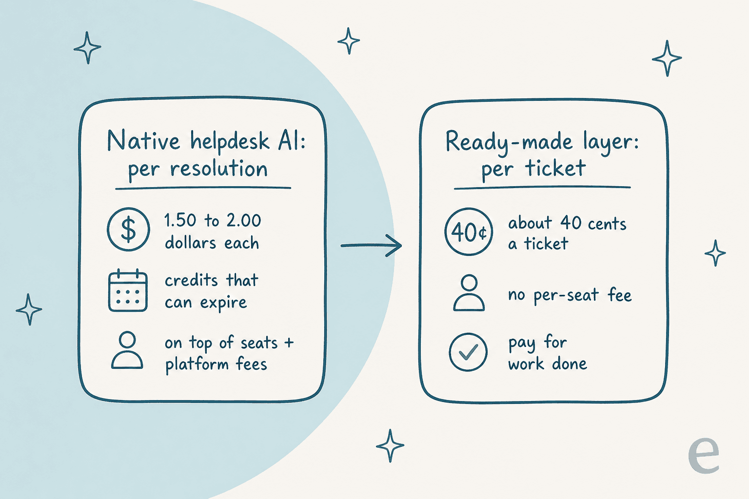 Two billing cards side by side: native helpdesk AI at $1.50 to $2.00 per resolution on top of seats and platform fees, versus a ready-made layer at about 40 cents per ticket with no per-seat fee