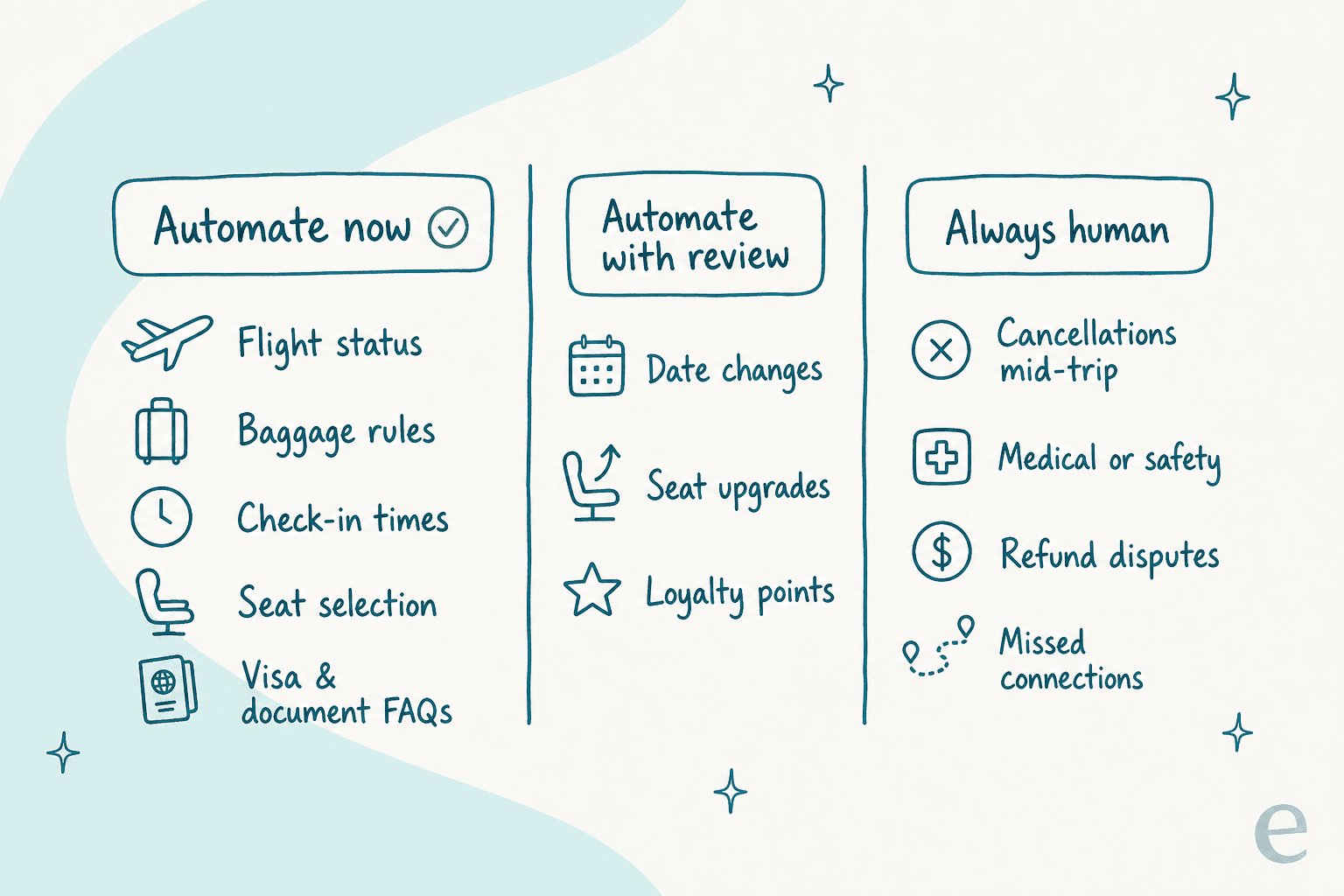 Three buckets for triaging travel support tickets: automate now, automate with review, and always human