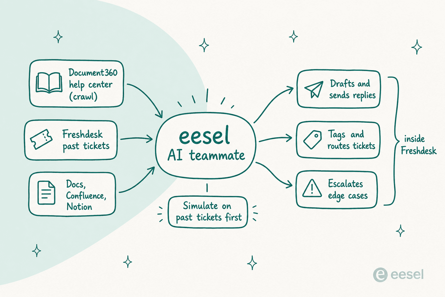 How eesel bridges the two: it ingests your Document360 help center, Freshdesk past tickets, and other docs, then works inside Freshdesk to draft and send replies, tag and route tickets, and escalate edge cases, with a simulation on past tickets first