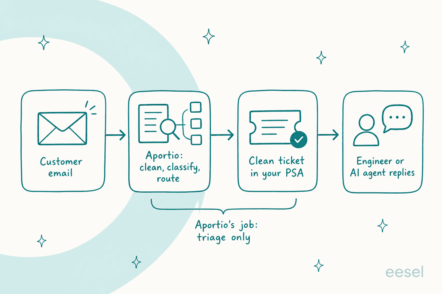Pipeline showing Aportio cleaning, classifying and routing a customer email into a clean PSA ticket, with the reply left to an engineer or AI agent