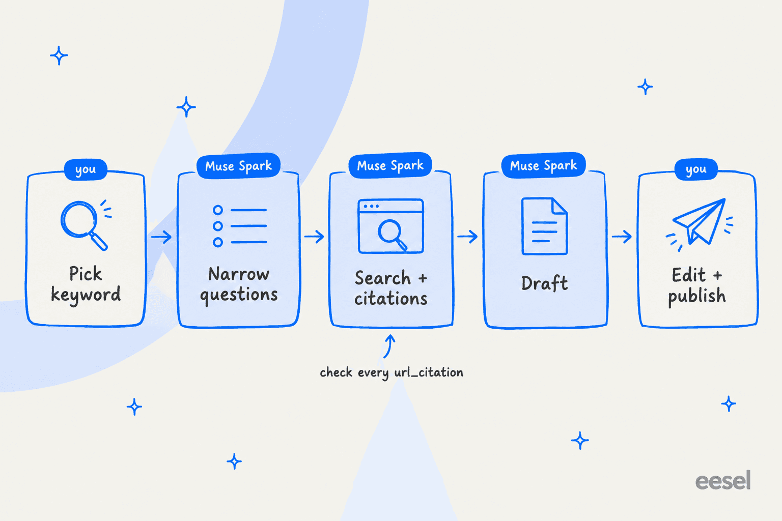 A five-step pipeline for blog writing with Muse Spark: pick keyword, narrow questions, search and citations, draft, edit and publish, with the middle three handled by Muse Spark