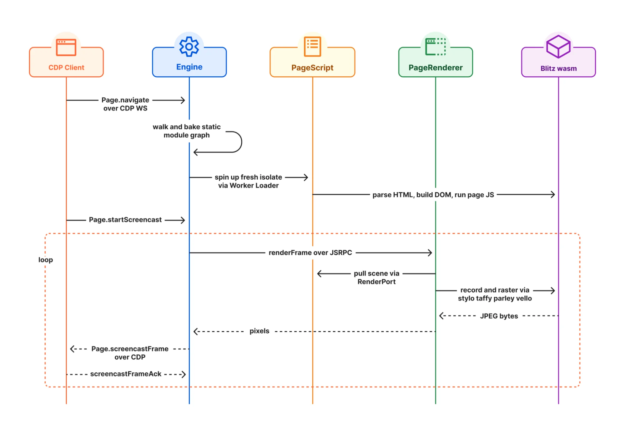 Sequence diagram of a Kitesurf request moving from CDP client to Engine to PageScript to PageRenderer and the Blitz wasm module, as published by Cloudflare