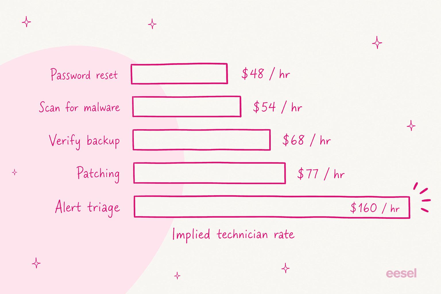 Bar chart of the implied technician hourly rate across five tasks in Flamingo's ROI table, ranging from forty-eight dollars an hour for a password reset to one hundred and sixty for alert triage