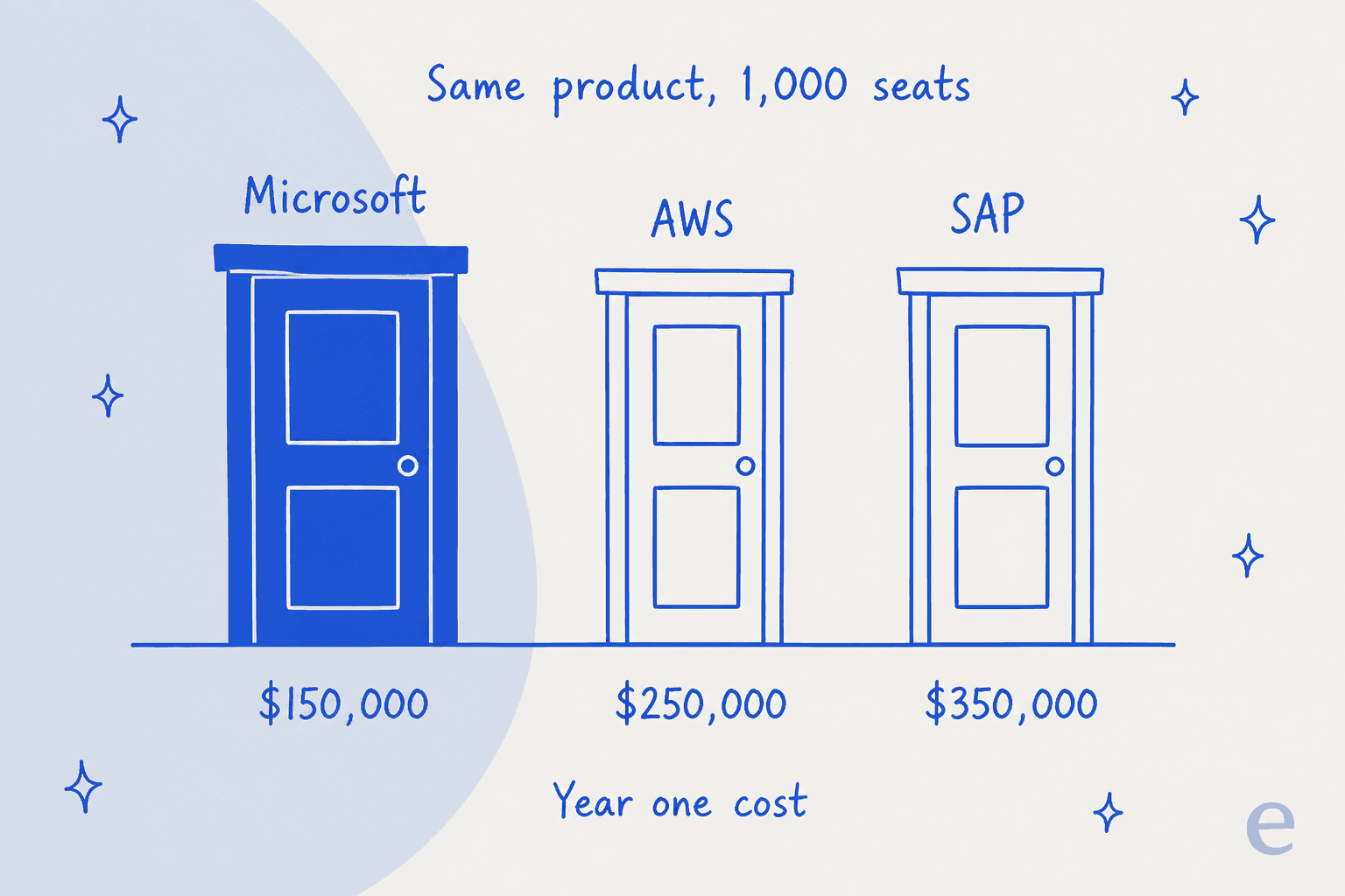 Three procurement doors into the same product with year one costs of $150,000, $250,000 and $350,000