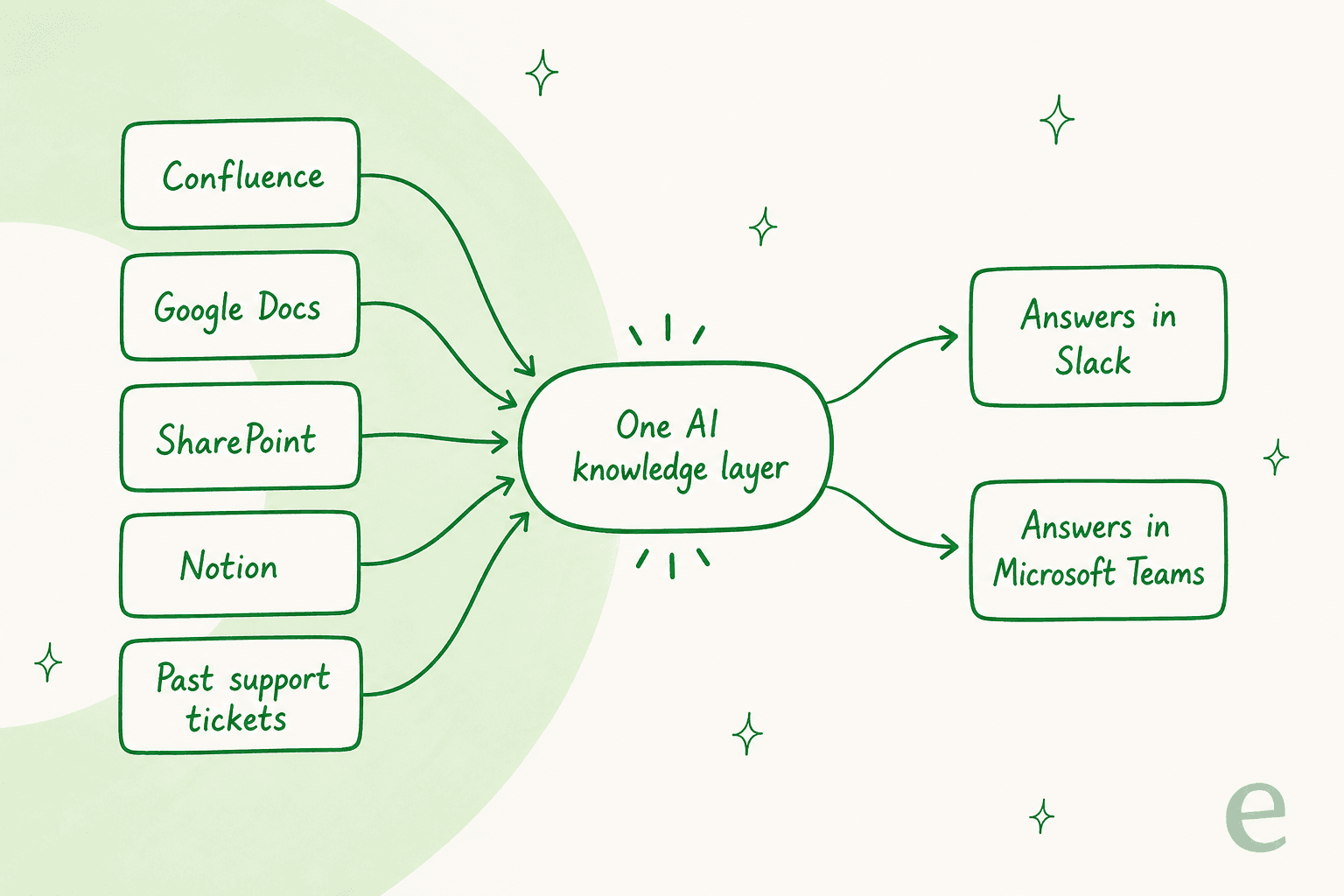 eesel AI pulls scattered knowledge from Confluence, Google Docs, SharePoint, Notion, and past tickets into one AI layer that answers in Slack and Microsoft Teams