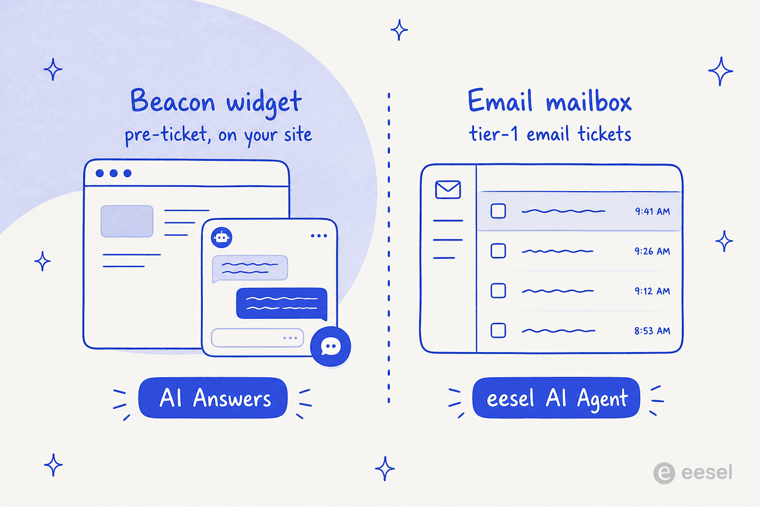 Duas superfícies onde a IA desvia chamados: o widget Beacon captura perguntas antes do chamado, a caixa de e-mail é onde os chamados de nível 1 ainda caem