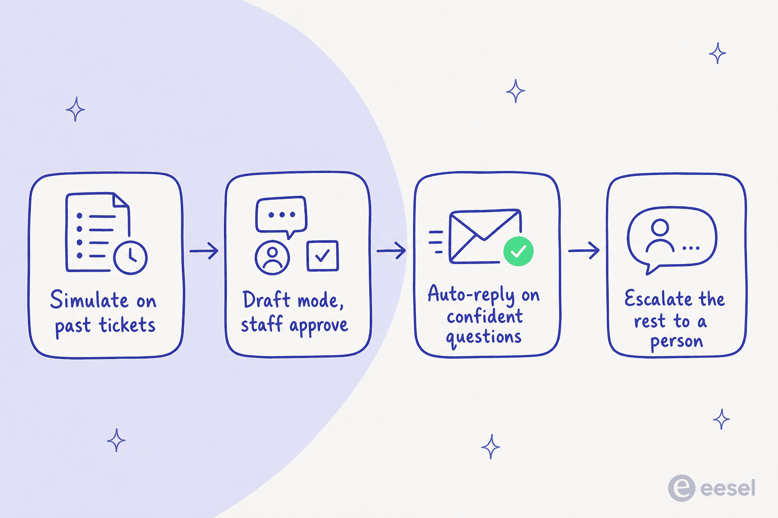 A safe education support rollout: simulate on past tickets, run draft mode with staff approval, auto-reply on confident questions, and escalate the rest to a person