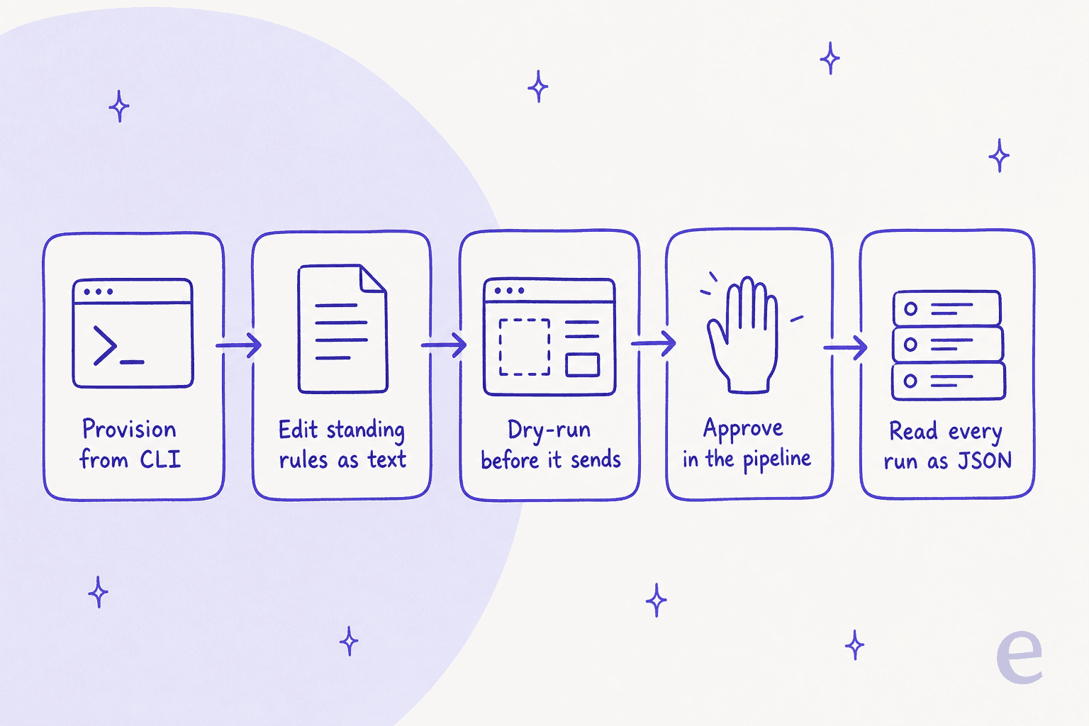 A five-step pipeline showing the ops-as-code loop for a support agent: provision from CLI, edit standing rules as text, dry-run before it sends, approve in the pipeline, and read every run as JSON
