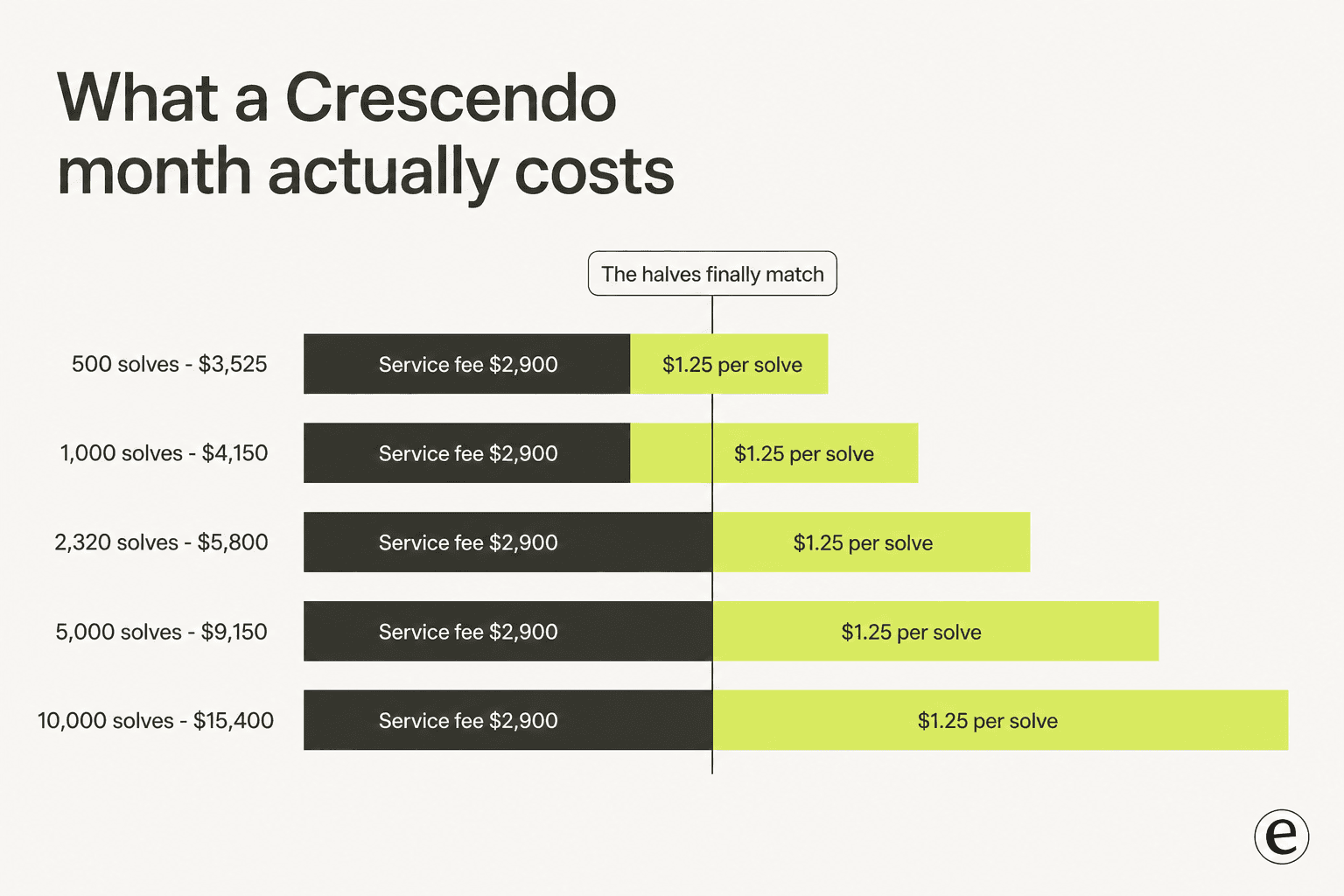 Bar chart showing the fixed $2,900 service fee against growing per-solve usage across five volumes, with the two halves meeting at 2,320 solves