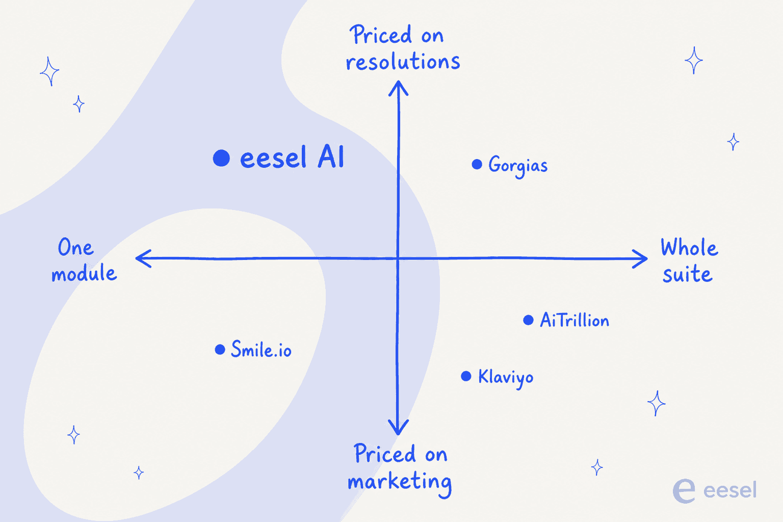 Hand-drawn 2x2 quadrant with axes one module to whole suite and priced on marketing to priced on resolutions, plotting eesel AI, Gorgias, AiTrillion, Klaviyo and Smile.io