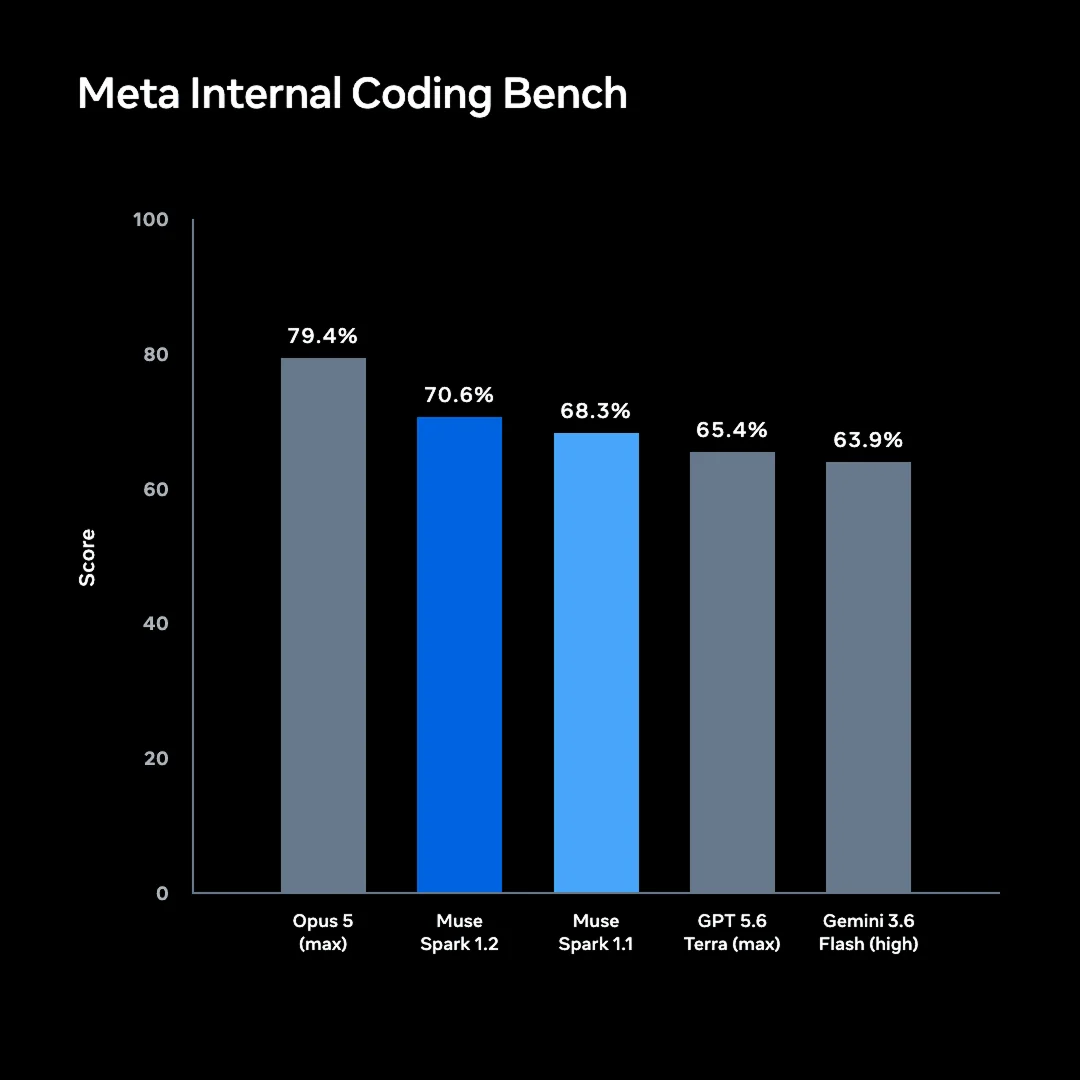 Meta Internal Coding Bench bar chart, the one benchmark with no harness named under the bars, as shown on Meta's research blog
