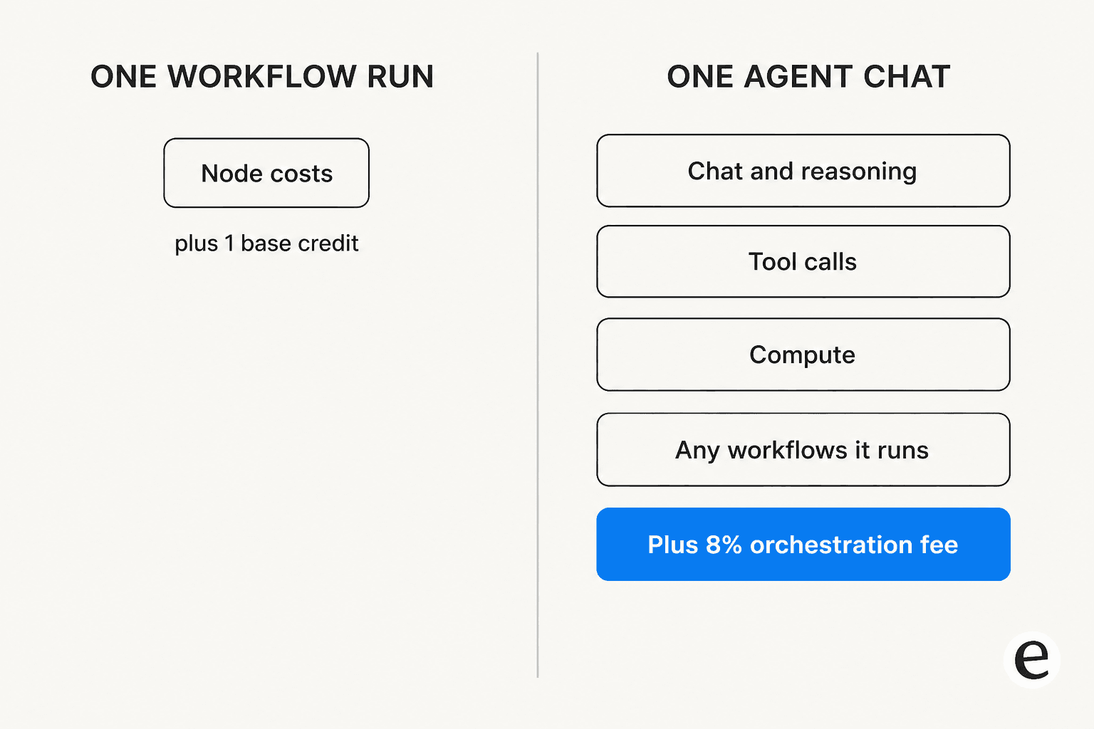 Comparison showing one workflow run billed on node costs alone versus one agent chat billed across five separate meters plus an 8% orchestration fee