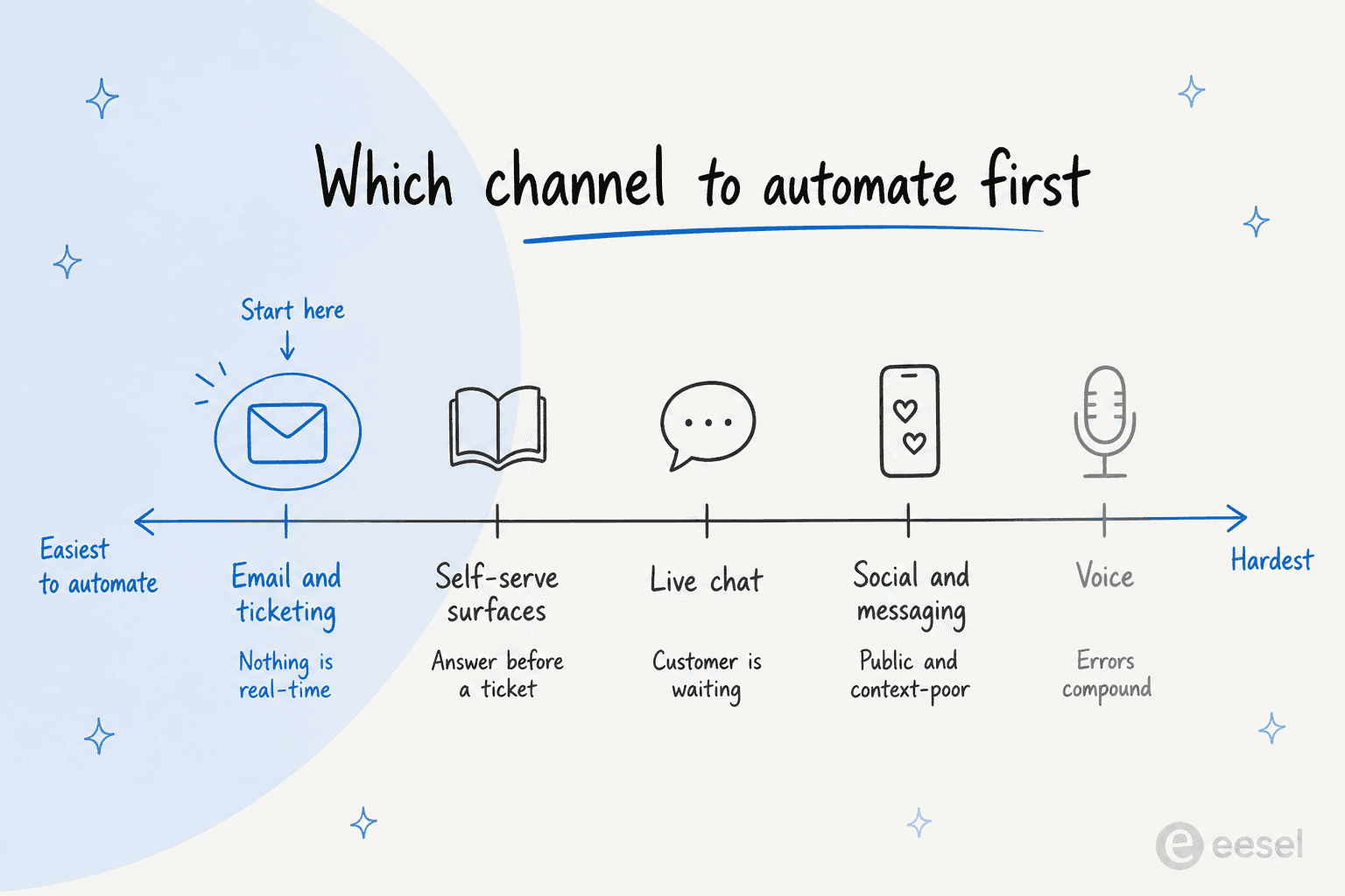 Support channels ordered by how forgiving each one is to automate, from email through to voice