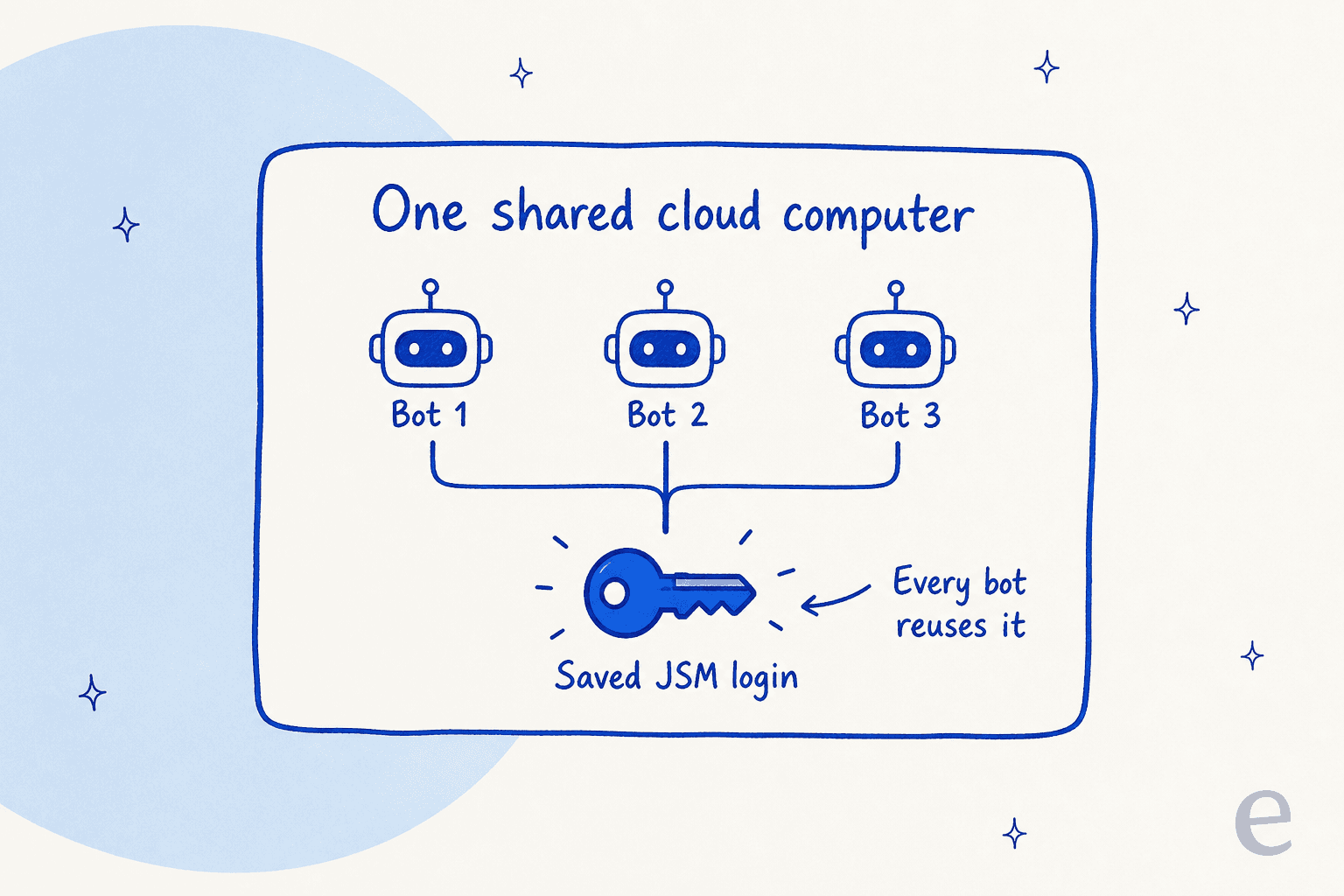 All of a user's bots share one cloud computer and reuse the same saved JSM login