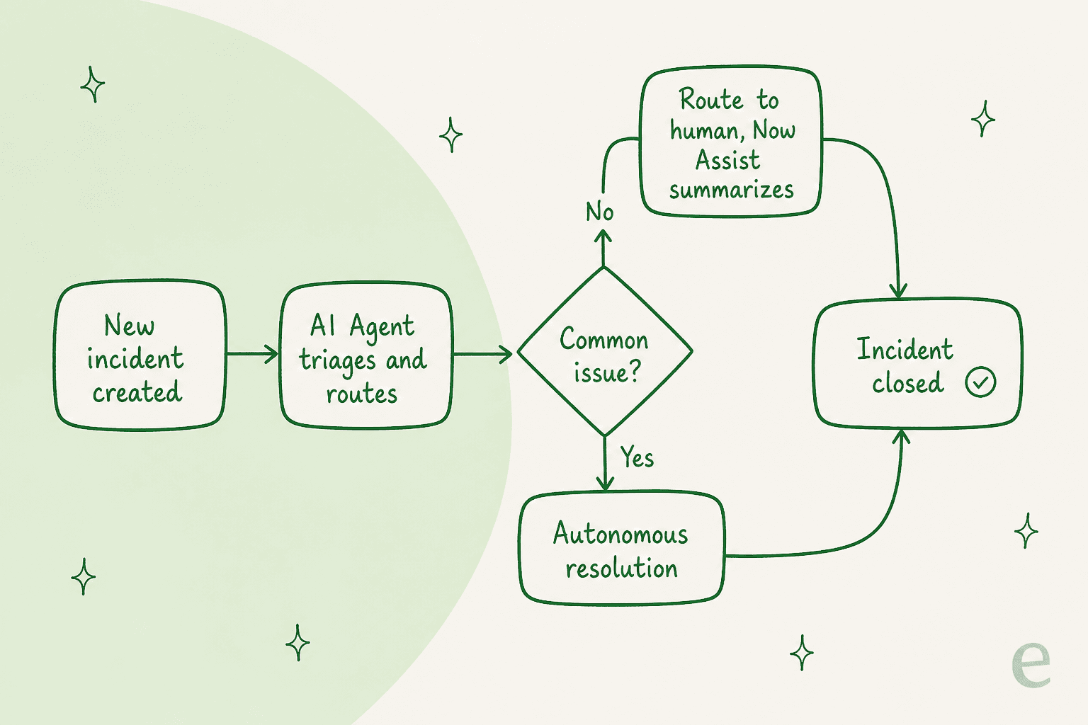 How a ServiceNow AI Agent triages an incident, resolves the common ones on its own, and hands the rest to a human with a Now Assist summary