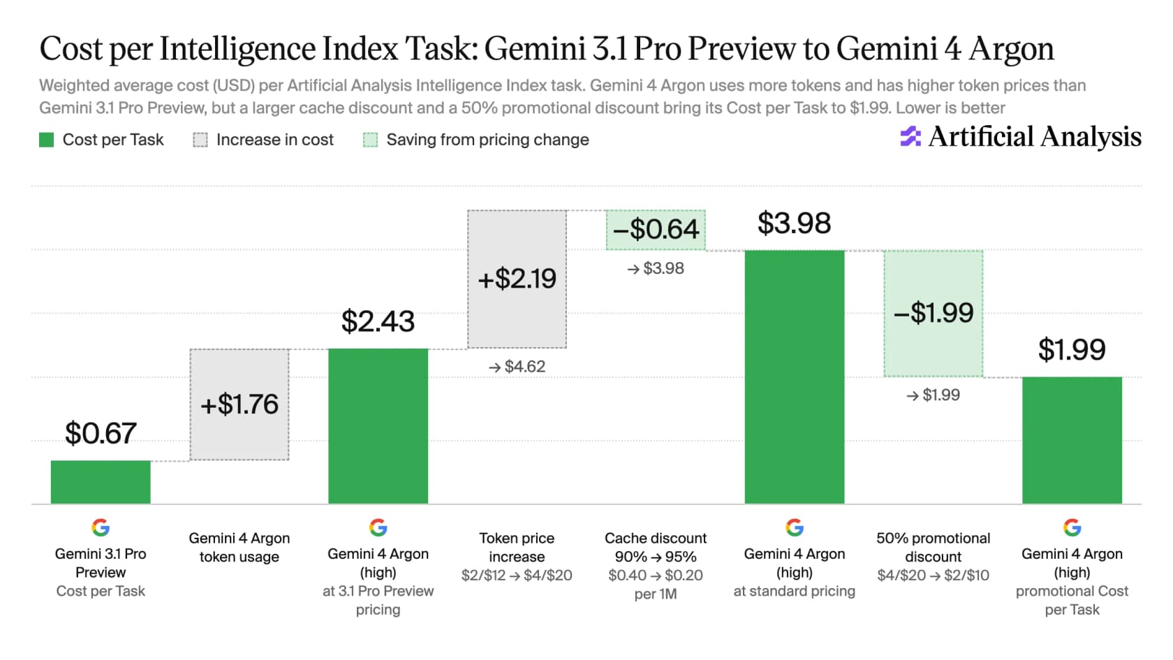 Waterfall chart of cost per Intelligence Index task from Gemini 3.1 Pro Preview at $0.67, plus $1.76 for Argon's token usage to $2.43, plus $2.19 for the token price increase, minus $0.64 for the 95% cache discount to $3.98 at standard pricing, minus $1.99 promotional discount to $1.99, as taken from Artificial Analysis