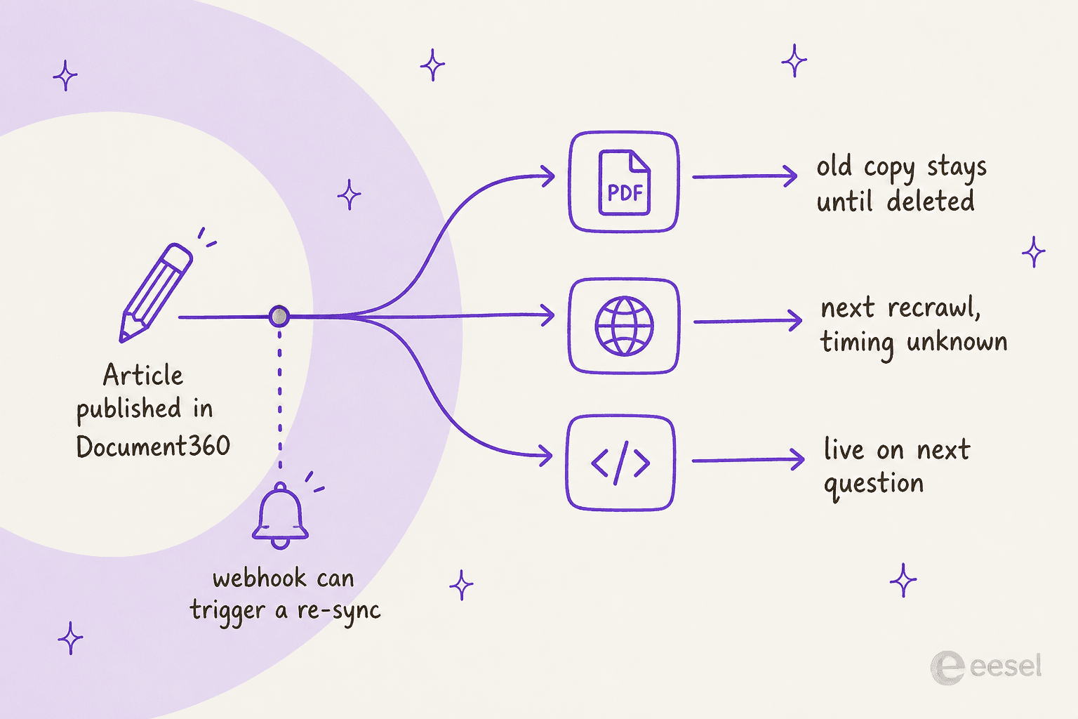 Hand-drawn timeline from an article published in Document360 to three outcomes: a PDF upload keeps the old copy until deleted, a website crawl updates on the next recrawl with unknown timing, and an API connector is live on the next question, with a webhook bell that can trigger a re-sync
