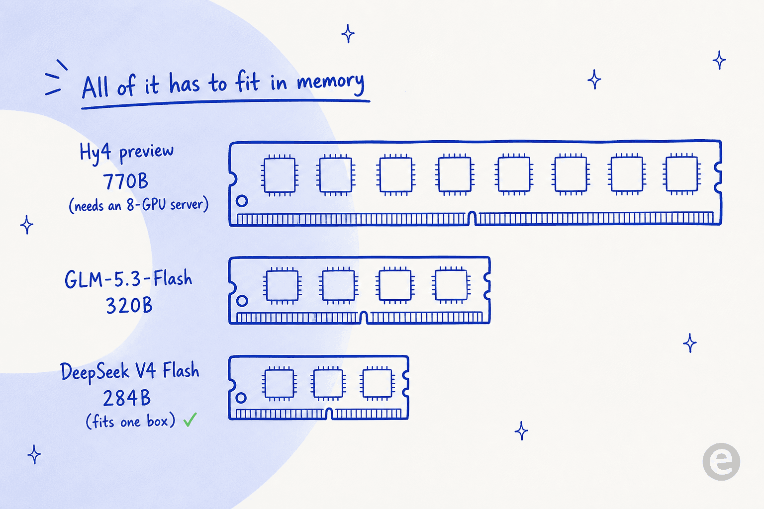 Weights that have to stay resident in GPU memory: Hy4 preview at 770B needs an eight-GPU server, while GLM-5.3-Flash (320B) and DeepSeek V4 Flash (284B) are far smaller