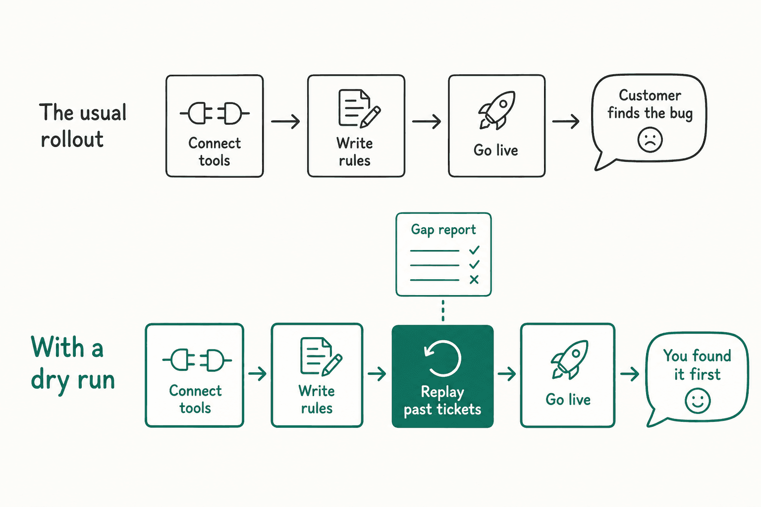 Two workflow rows compared: the usual rollout ending in customer finds the bug, and a dry run row with a replay past tickets step and gap report ending in you found it first