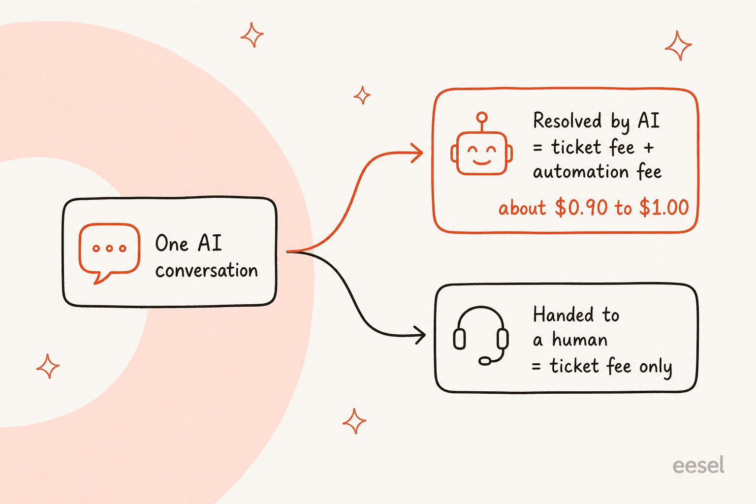 On a Gorgias ticket, a fully AI-resolved conversation is charged a ticket fee plus an automation fee (about $0.90 to $1.00), while a ticket handed to a human is charged the ticket fee only