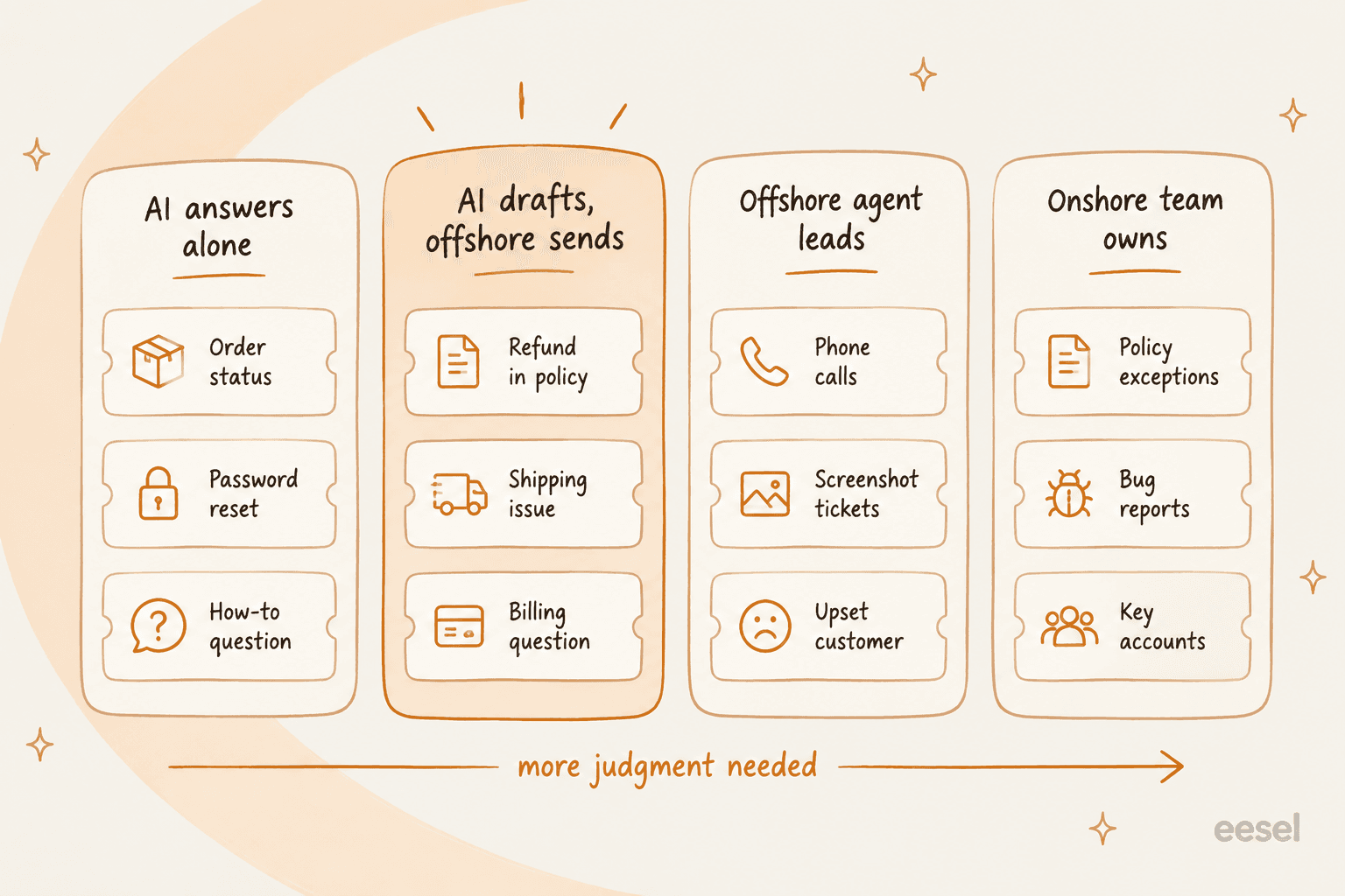 Hand-drawn chart with four lanes of support tickets: AI answers alone for order status, password reset and how-to questions; AI drafts and offshore sends for refunds in policy, shipping issues and billing questions; offshore agent leads for phone calls, screenshot tickets and upset customers; onshore team owns policy exceptions, bug reports and key accounts, with an arrow labelled more judgment needed