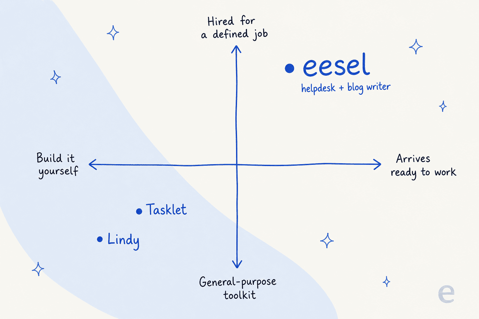 A positioning map: Lindy and Tasklet sit in the "build it yourself, general-purpose toolkit" quadrant, while eesel sits in the "arrives ready to work, hired for a defined job" corner as a helpdesk and blog-writer teammate